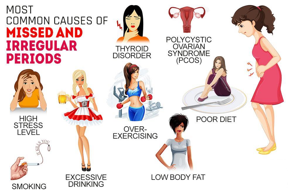 Causes of Amenorrhea