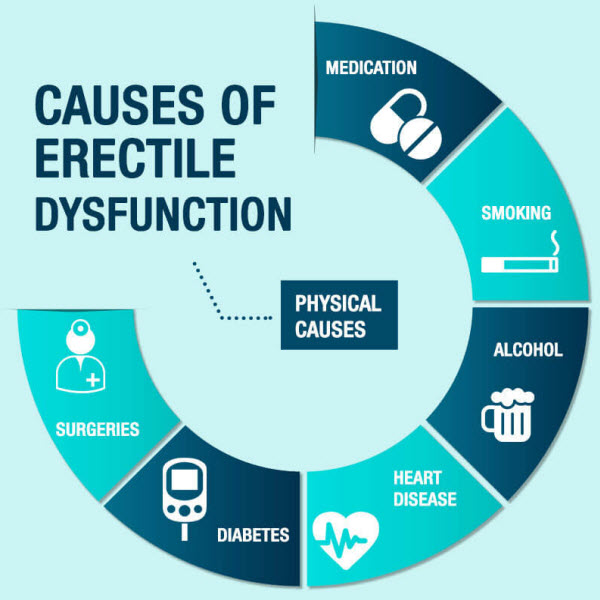 Physical Causes of Erectile Dysfunction