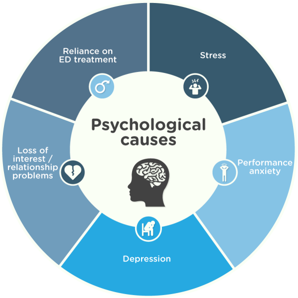 Psychological Causes of Erectile Dysfunction