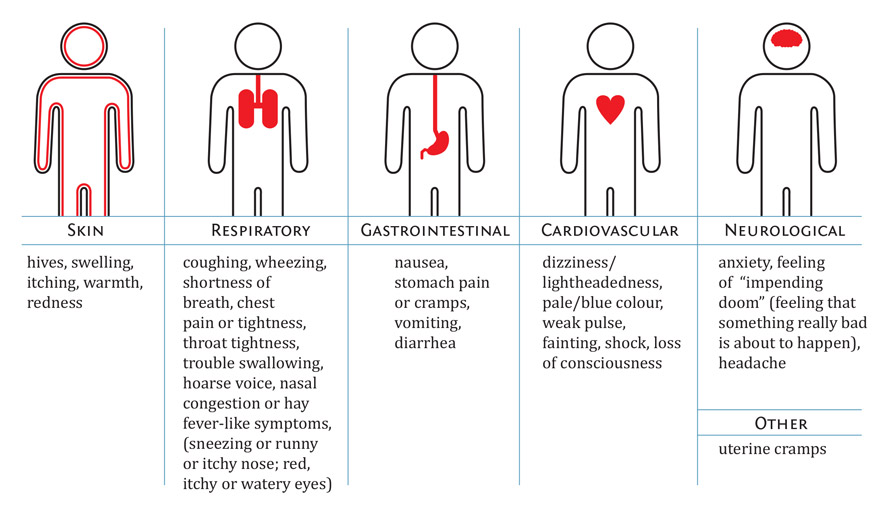 Signs and Symptoms of Allergies