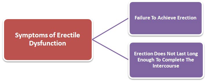 Signs and Symptoms of Erectile Dysfunction