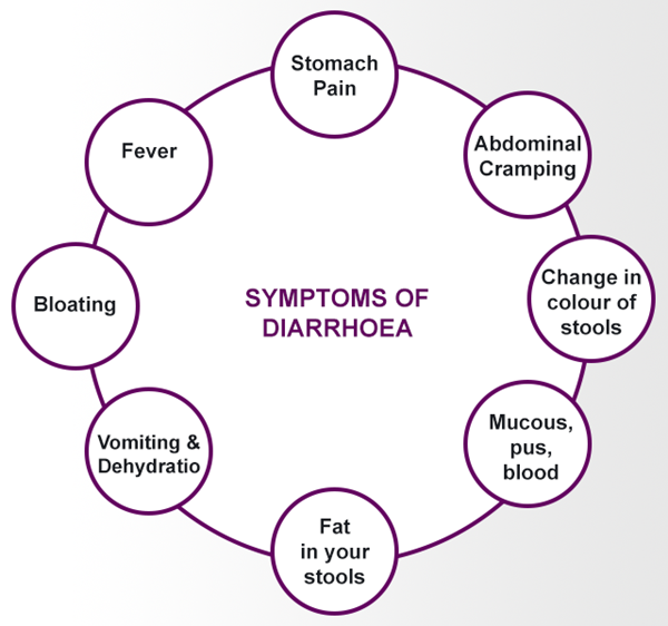 Signs and Symptoms of Diarrhea