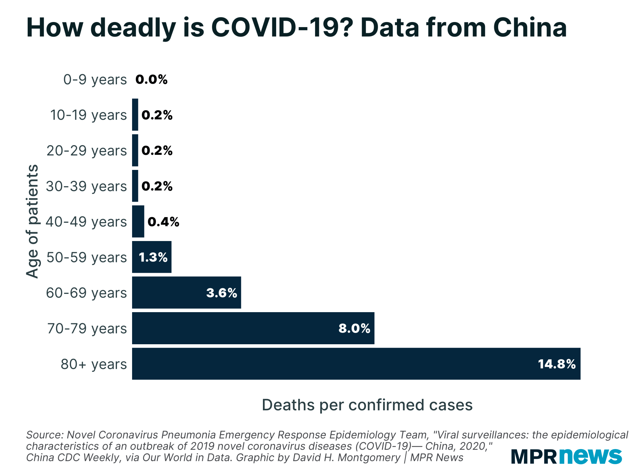 Covid-19 or SARS-CoV-2 Mortality or Fatality Rate